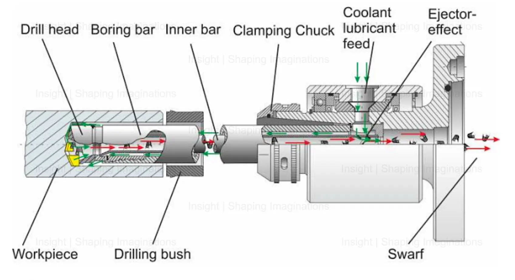 BTA Drilling Machine Key Components, Deep Hole Drilling