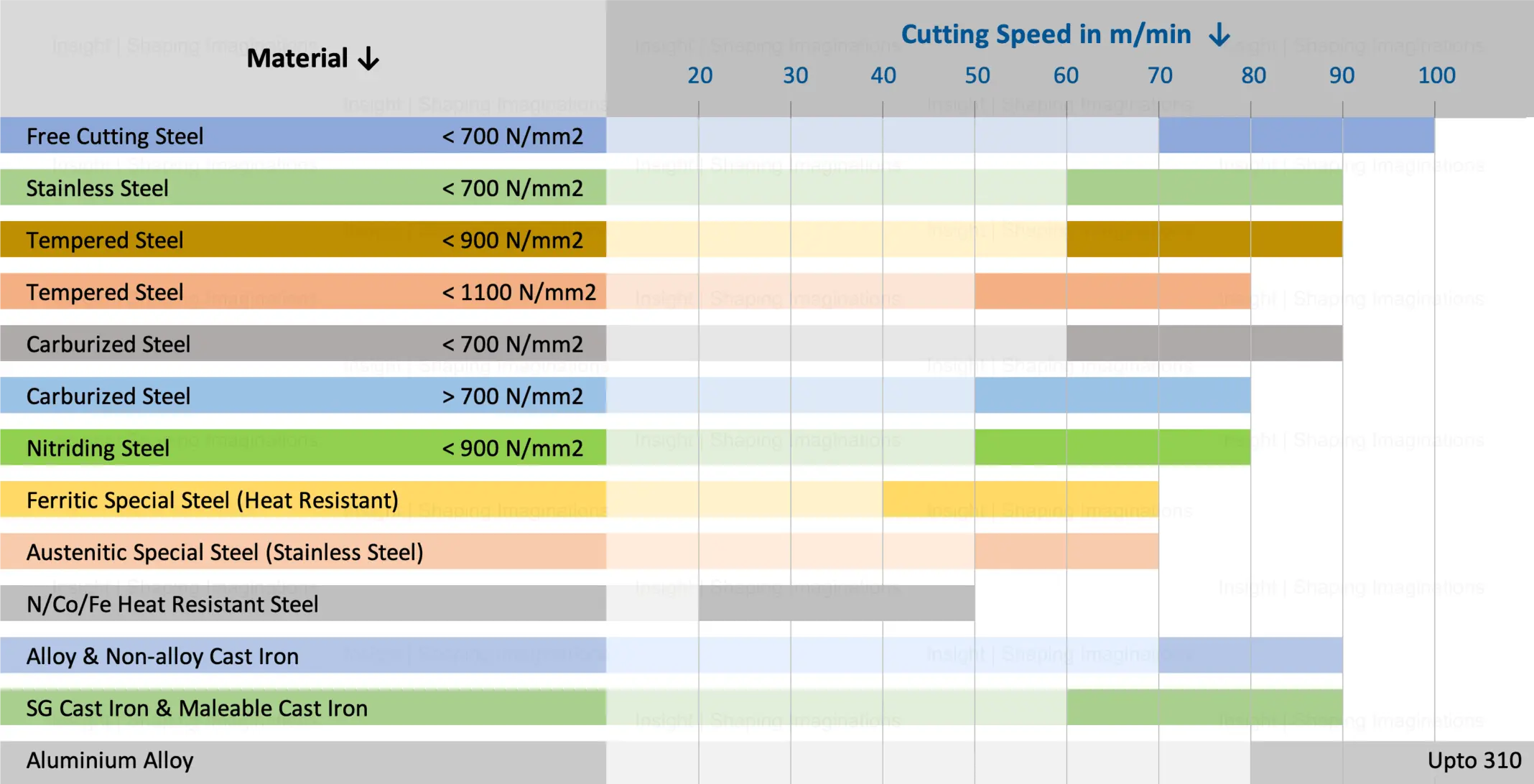 Cutting Speed Recommendation for Gun Drilling