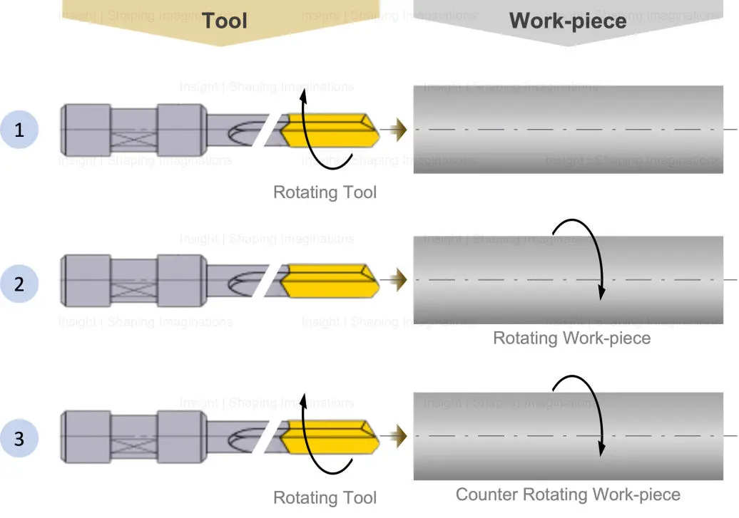 Deep Hole Drilling Kinematics, Gun Drilling Machine