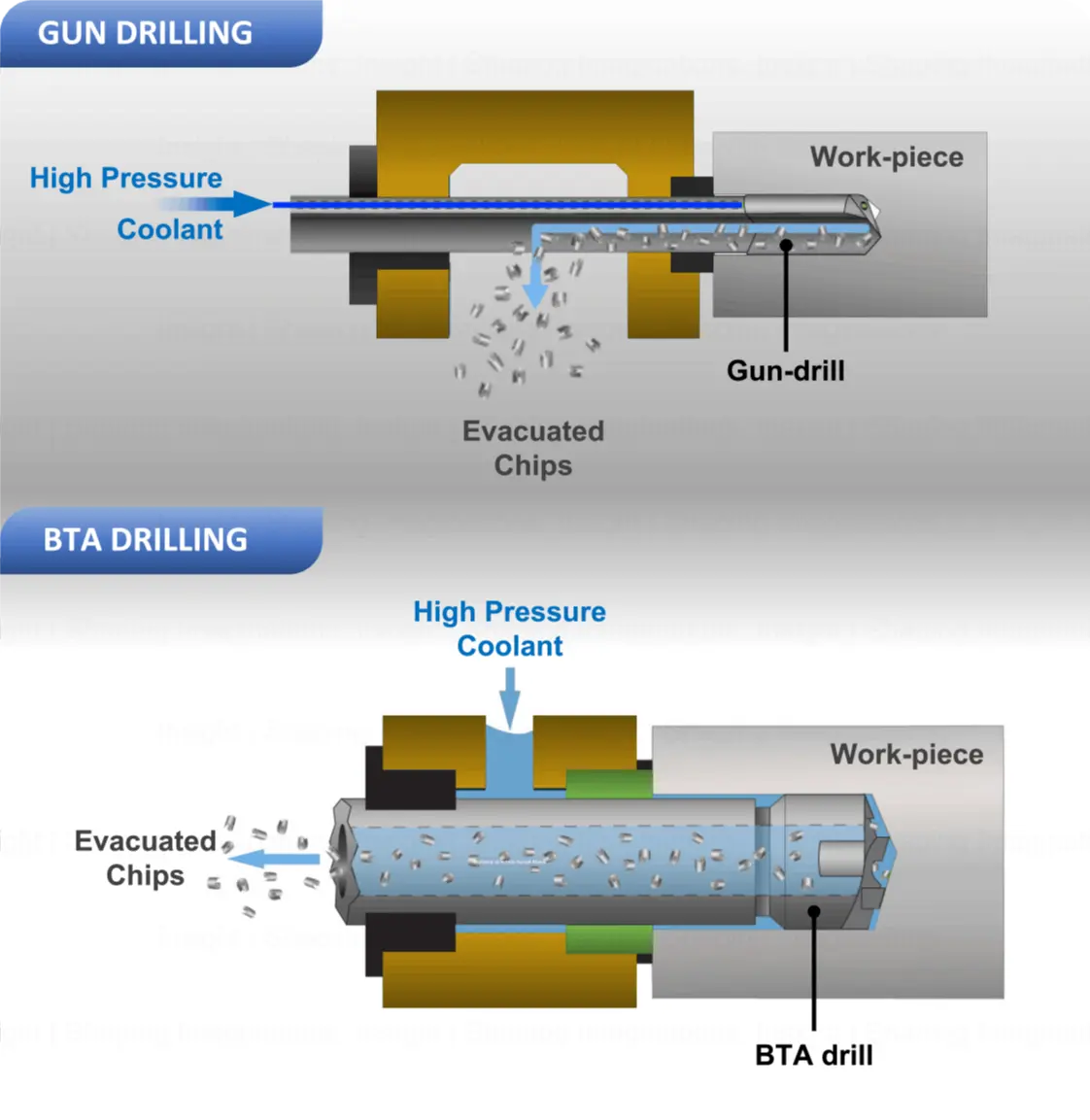 Gun Drilling, BTA Drilling, Deep Hole Drilling