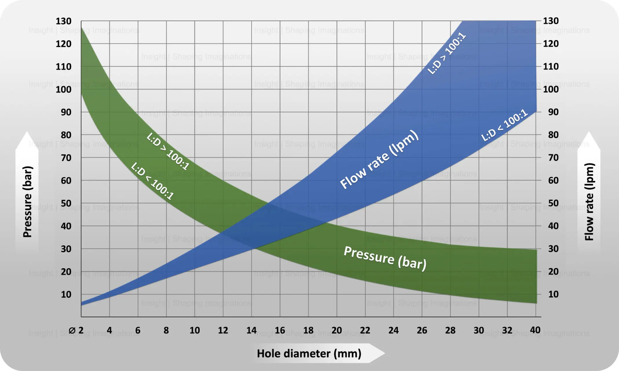 Gun drilling coolant pressure and coolant flow