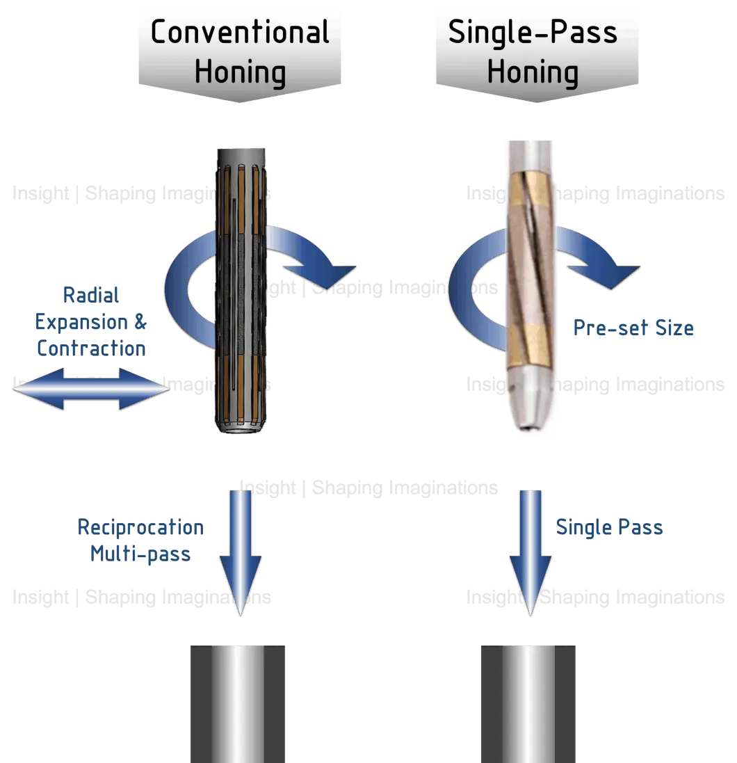 Single Pass Honing