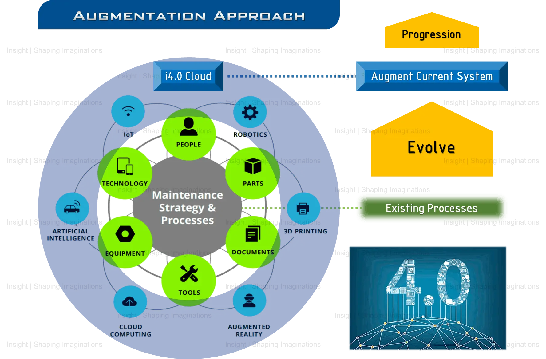 Smart Manufacturing, Industrial Internet of Things, Insight Technologies