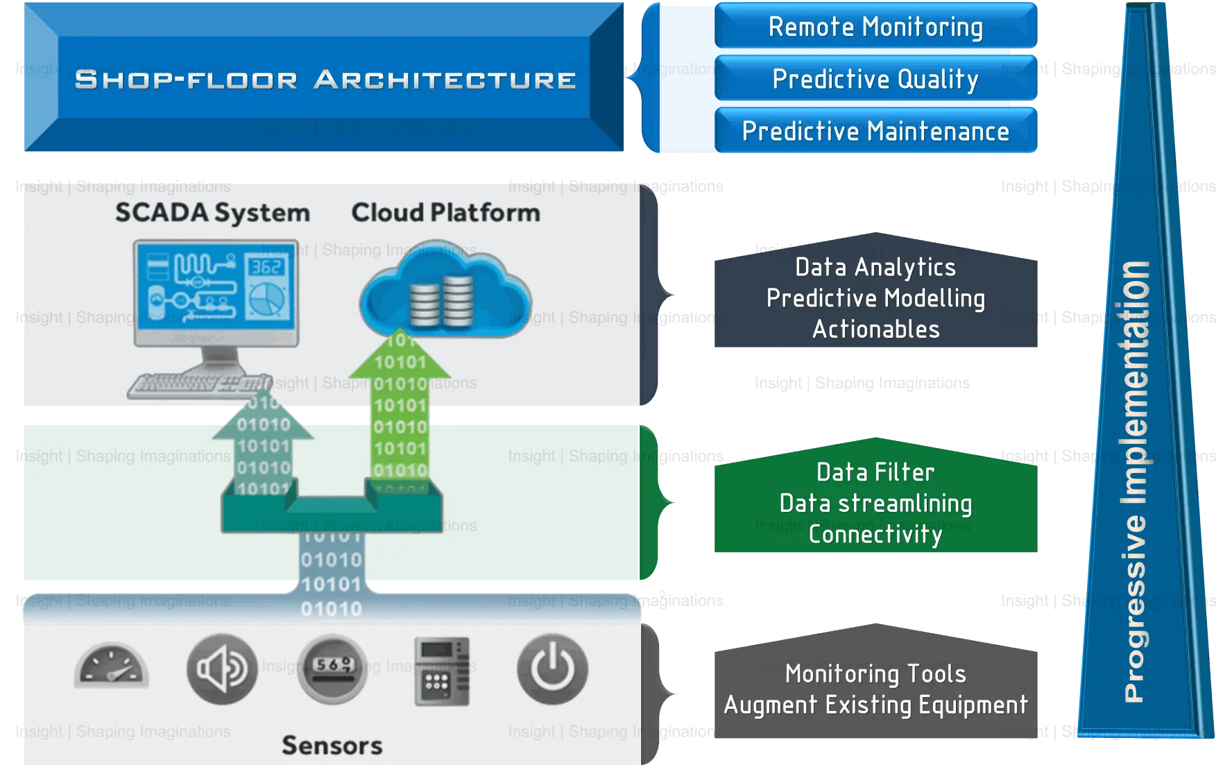 Smart Manufacturing, Predictive Maintenance, Insight Technologies