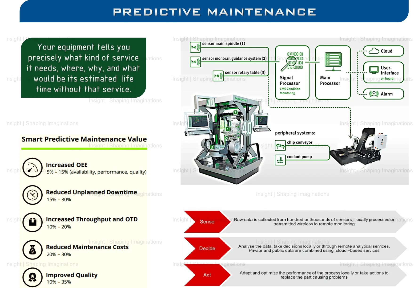 Smart Manufacturing, Predictive Maintenance, Insight Technologies