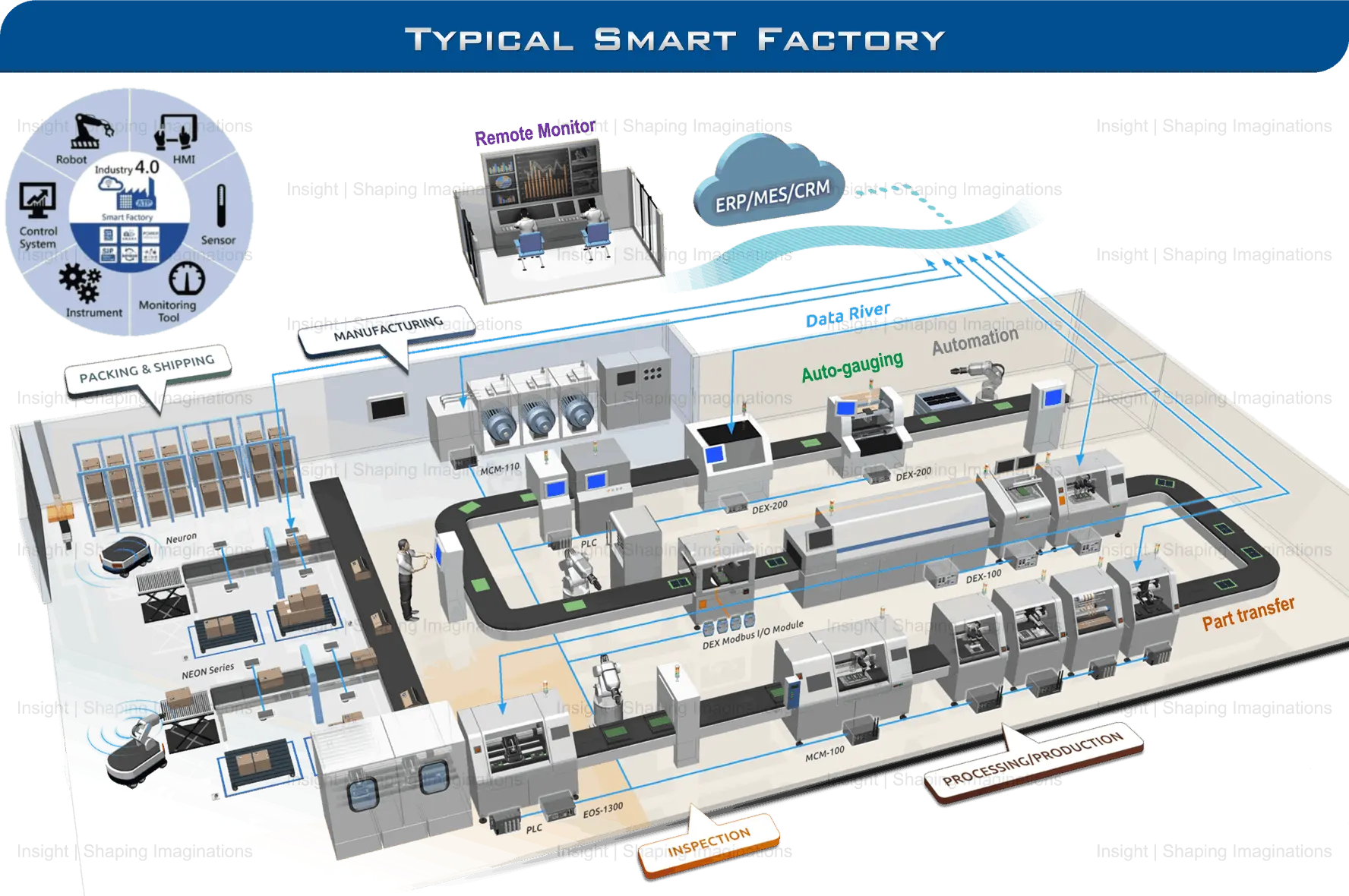 Smart Manufacturing, Smart Factory, Insight Technologies